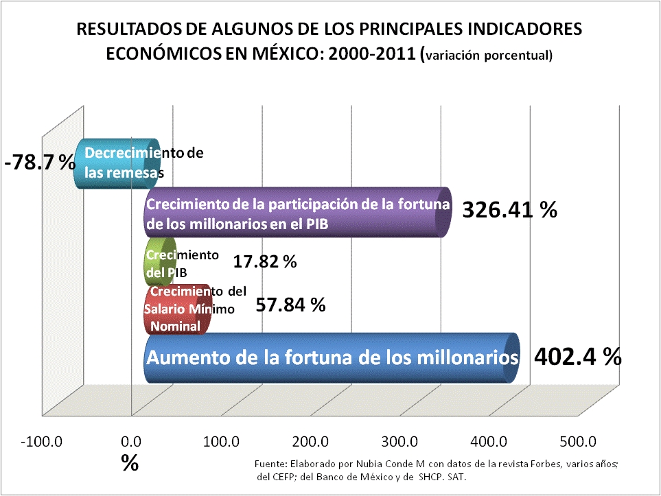 Indicadores Economicos