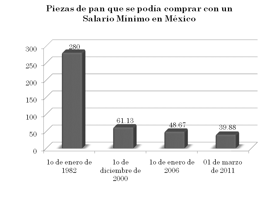 Salarios Minimos Para 2011 En Mexico